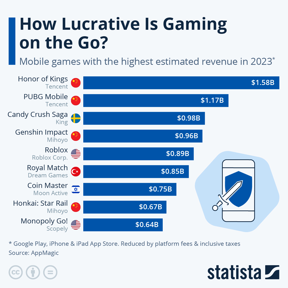 Highest Earning Games Of All Time Infoupdate