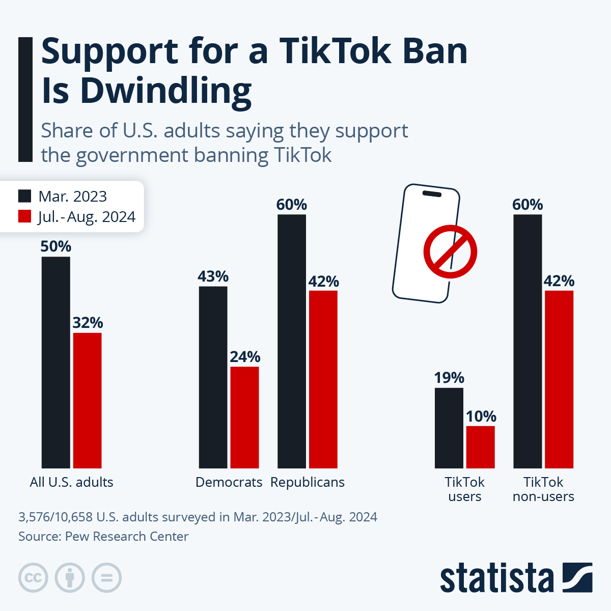 Chart Support For A TikTok Ban Is Dwindling Statista