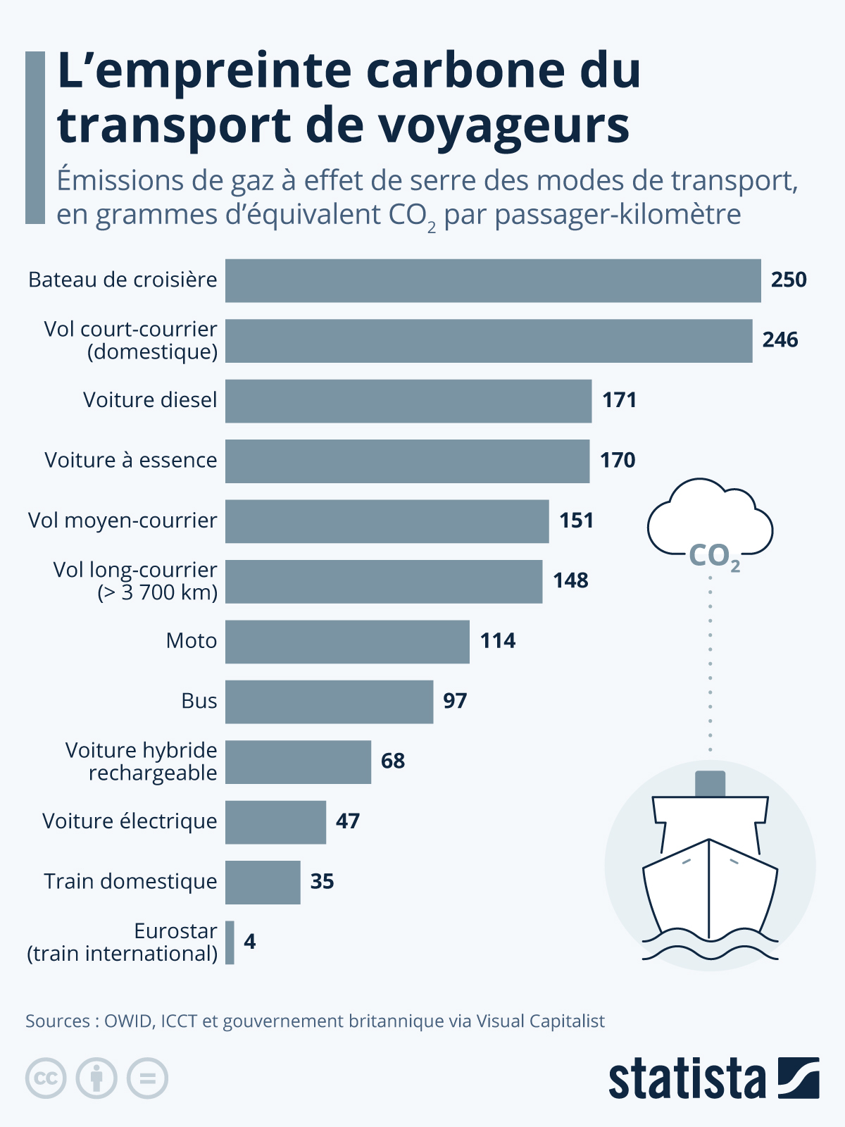 Graphique Quels Modes De Transport Sont Les Plus Polluants Statista Graphique Quels Modes De Transport Sont Les Plus Polluants Statista