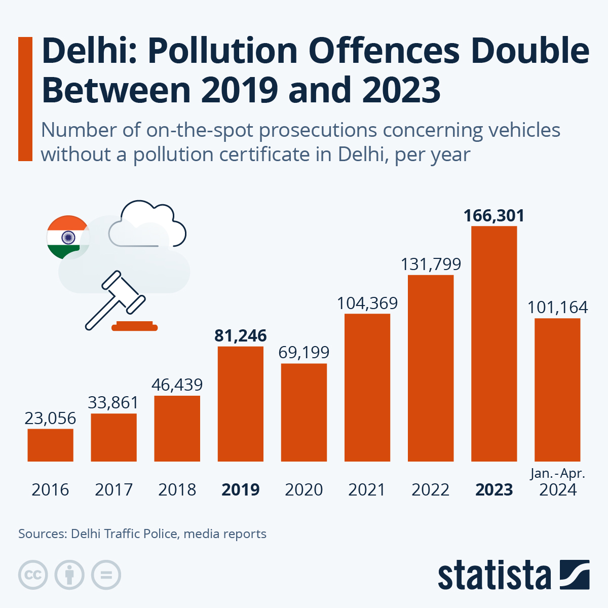 Air Pollution From Cars Statistics Extrapolated Evolution Of Air