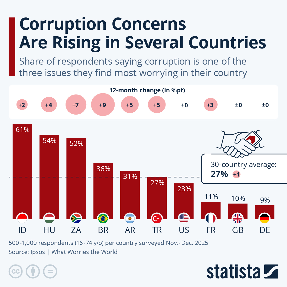 Chart Corruption Concerns Are Rising In Several Countries Statista Chart Corruption Concerns Are Rising In Several Countries Statista