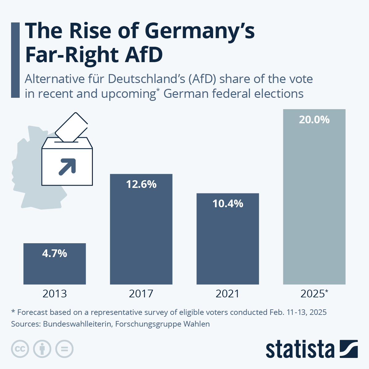 Chart The Rise Of Germany s Far Right AfD Statista
