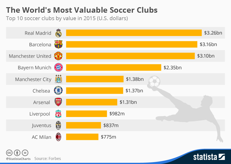 Chart The World s Most Valuable Soccer Clubs Statista