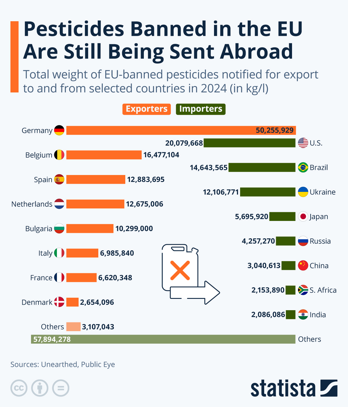 Pesticides Banned in the EU Are Still Being Sent Abroad