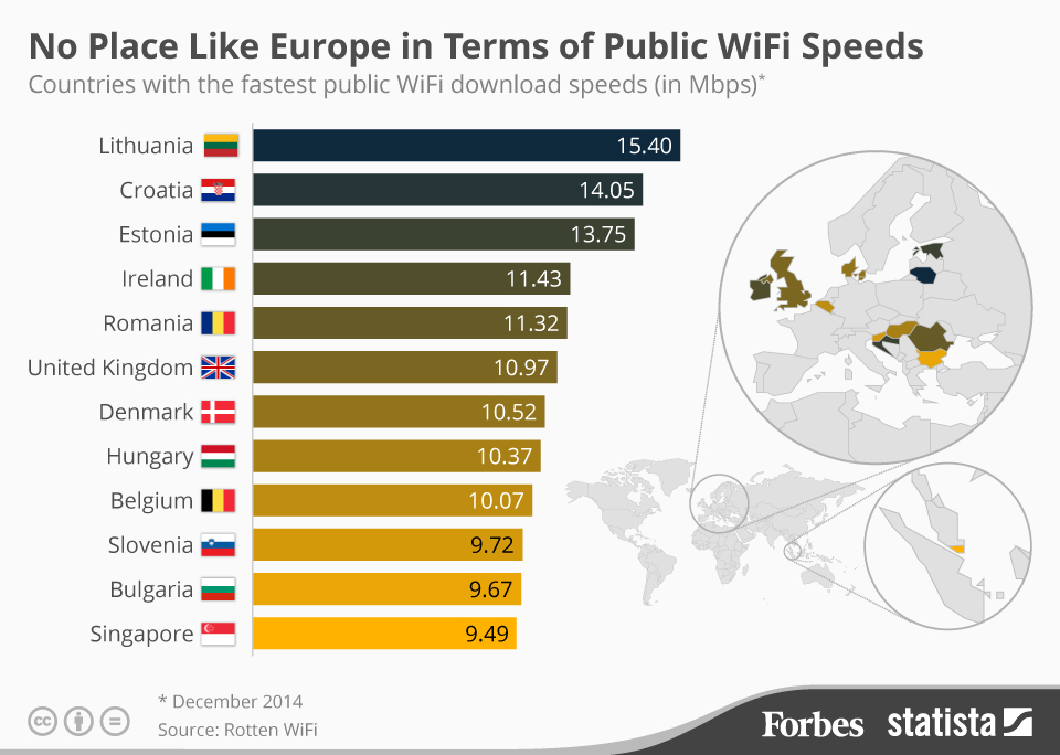Chart No Place Like Europe In Terms Of Public WiFi Speeds Statista