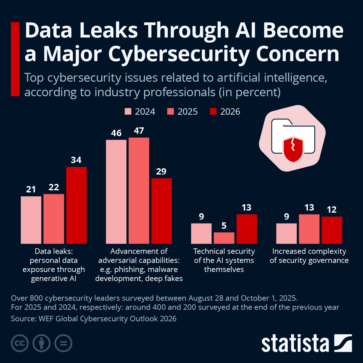 Infographic: Data Leaks Through AI Become a Major Cybersecurity Concern