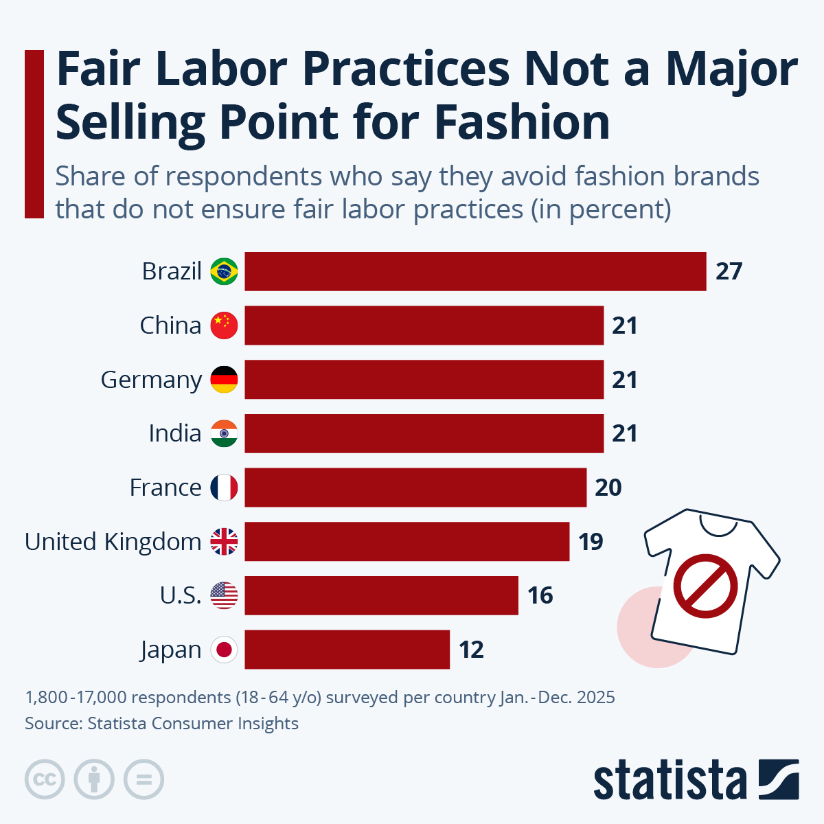 Fair Labor Practices Not a Major Selling Point for Fashion