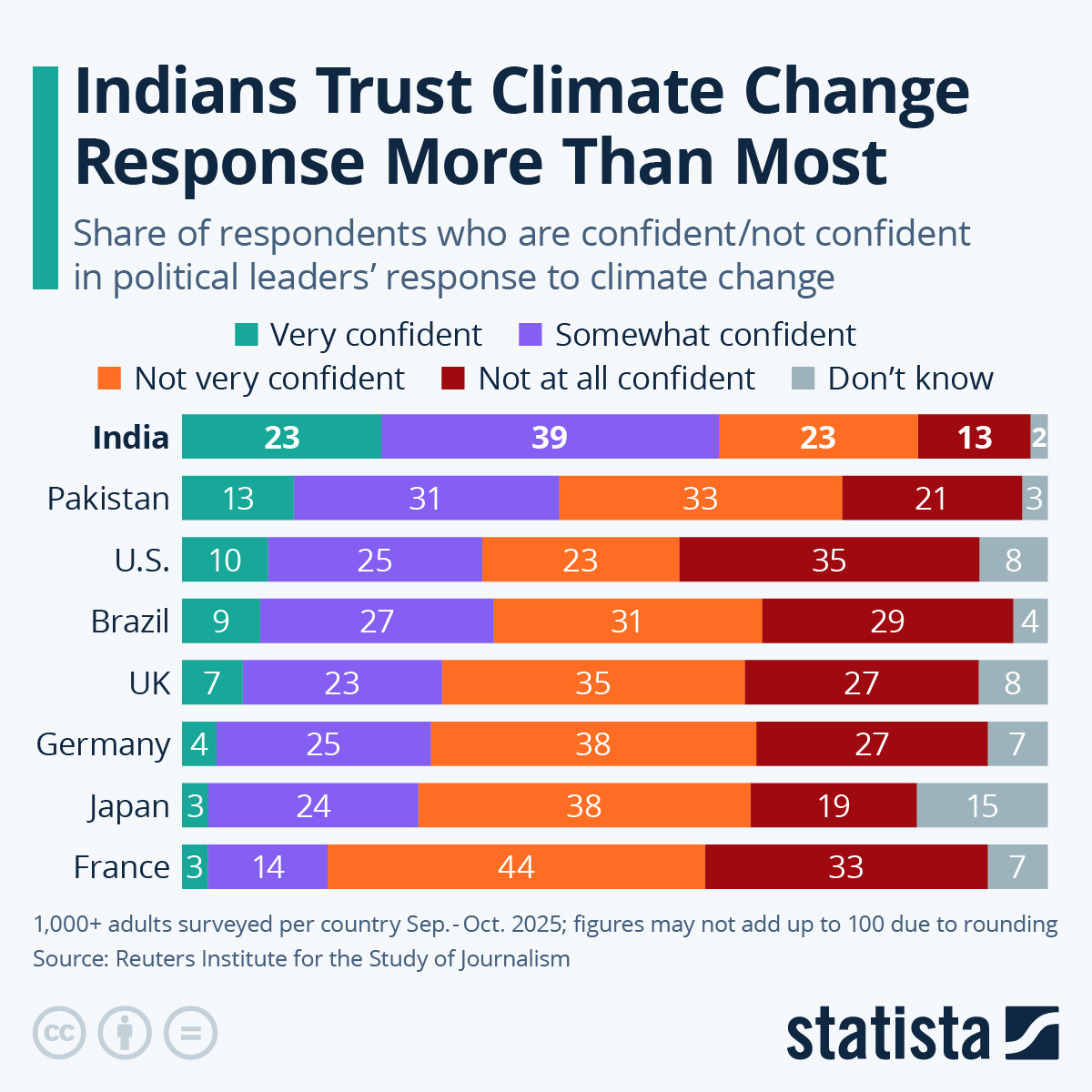 Infographic: Indians More Confident Than Most in Climate Change Response