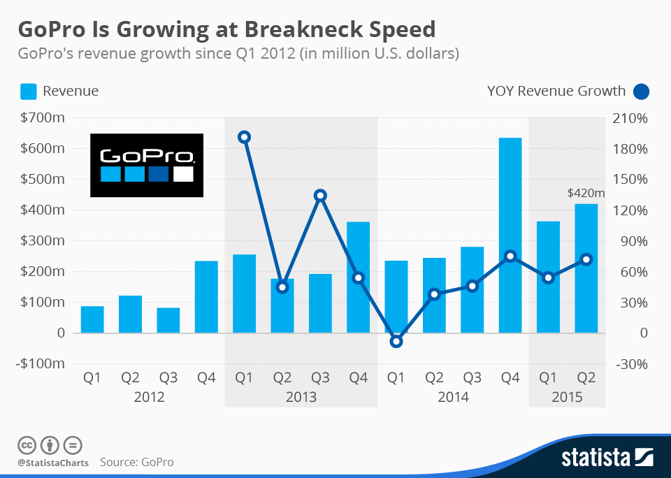 Chart GoPro Is Growing At Breakneck Speed Statista Chart GoPro Is Growing At Breakneck Speed Statista