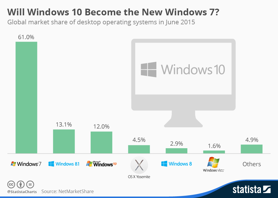 Image result for 10 Tips to Mastering Windows 10 infographics