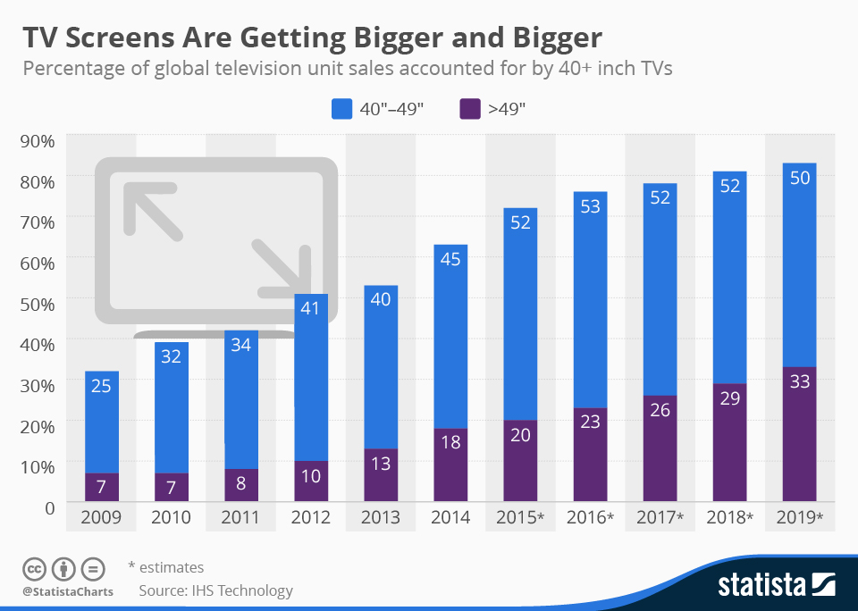 Chart: TV Screens Are Getting Bigger and Bigger | Statista Chart: TV Screens Are Getting Bigger and Bigger | Statista