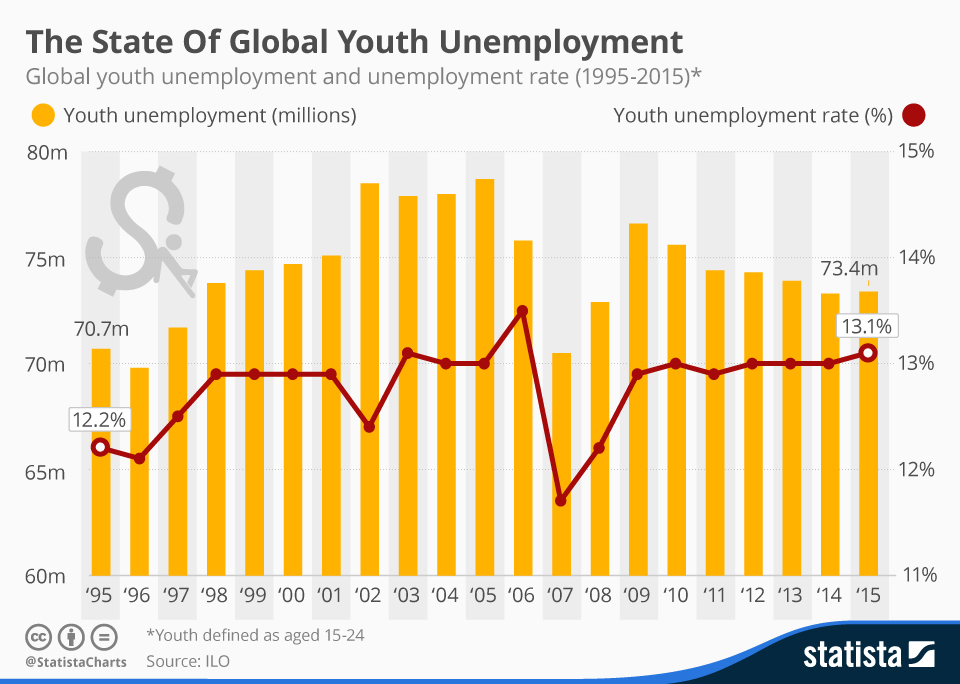 Infographic Youth Unemployment