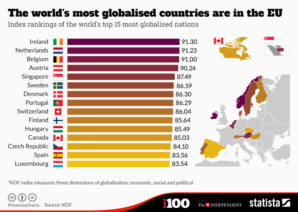 chart-the-world-s-most-globalised-countries-are-in-the-eu-statista