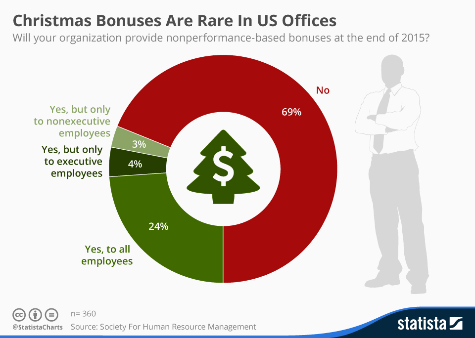 Average Christmas Bonus