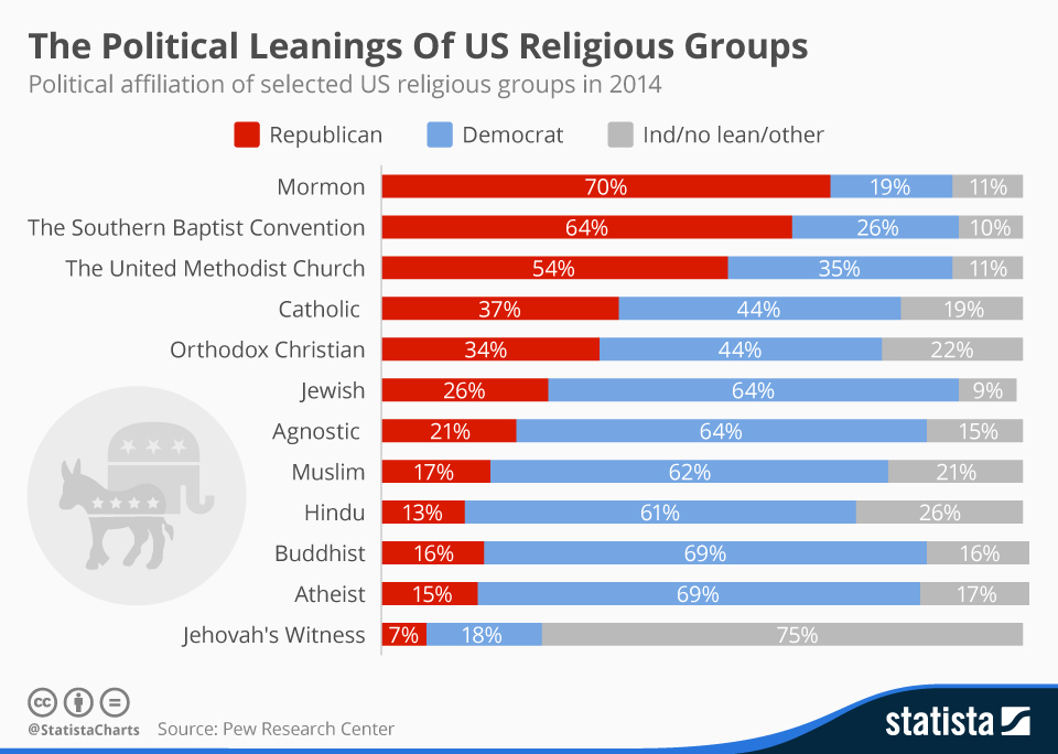 Religious Groups
