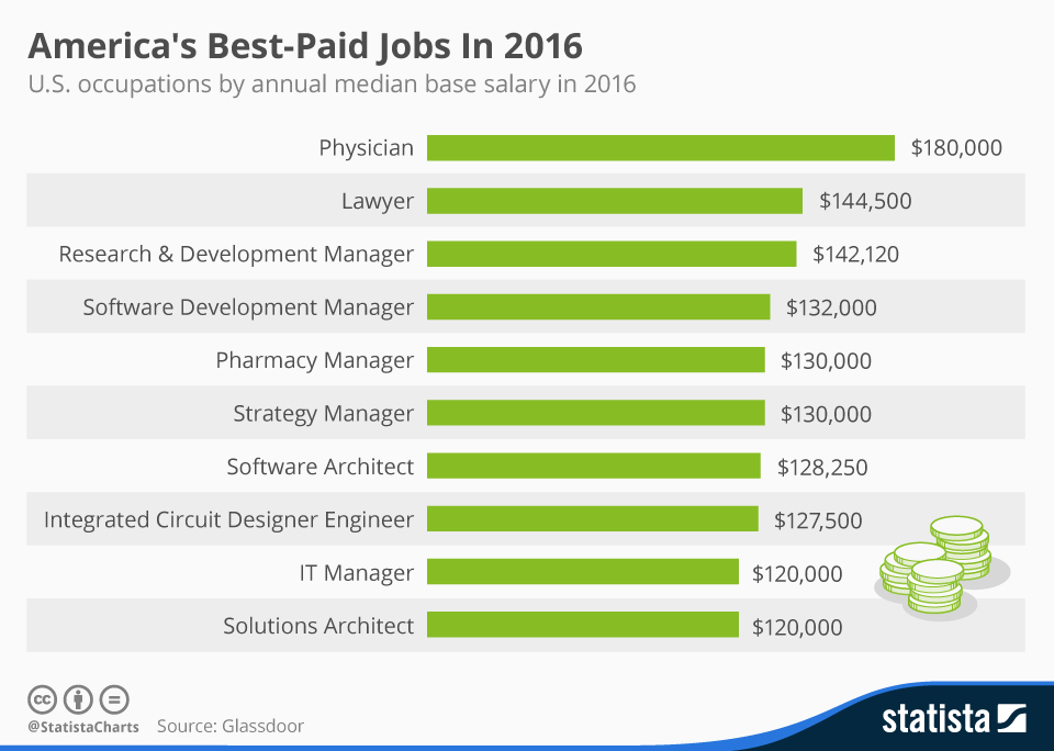 10 Best Jobs In Us