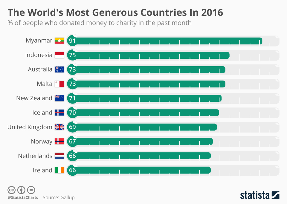 Chart The World s Most Generous Countries In 2016 Statista