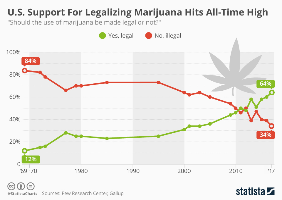 Weed Graph Weed Graph