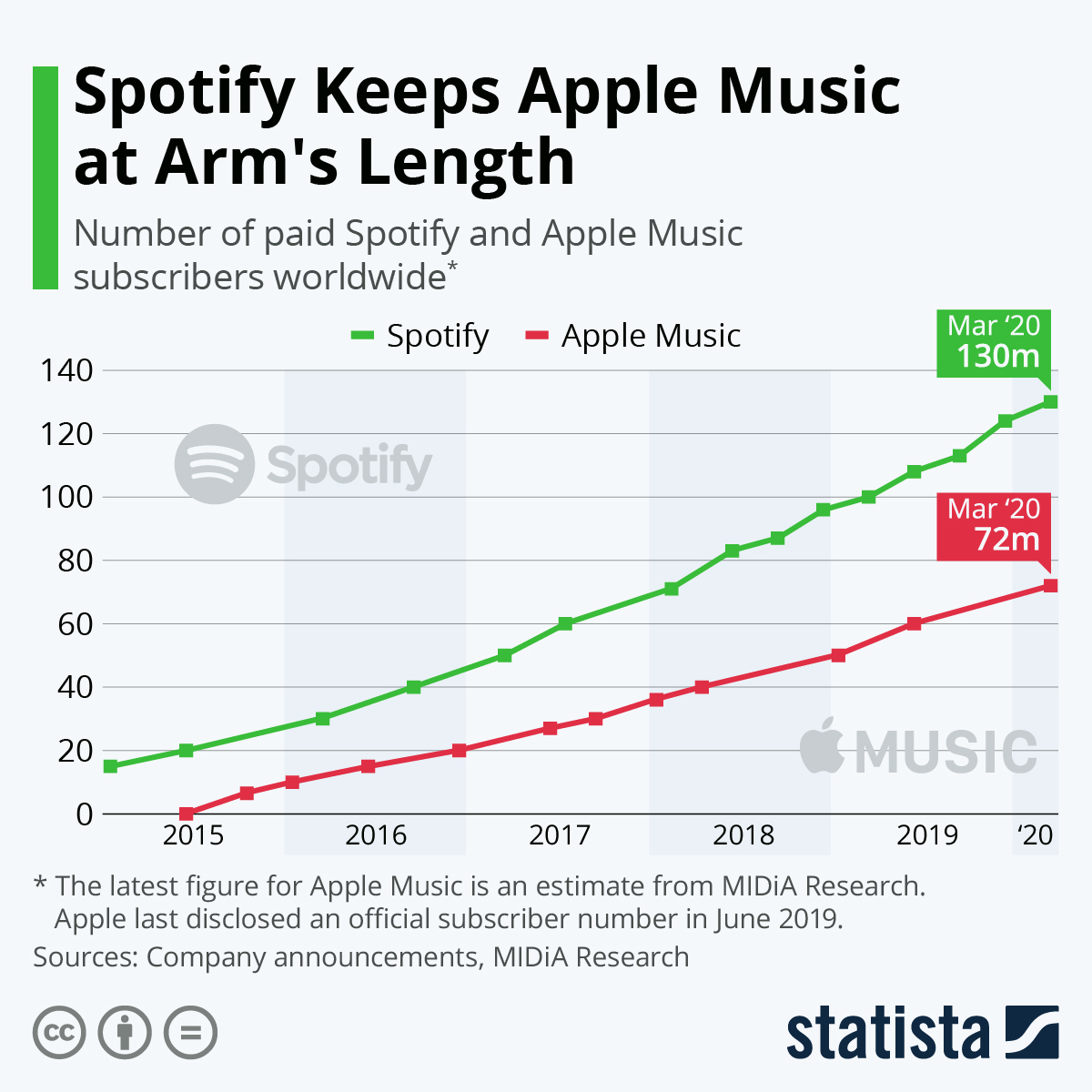 Quem dá mais? Apple Music paga o dobro do valor oferecido pelo Spotify no  streaming 