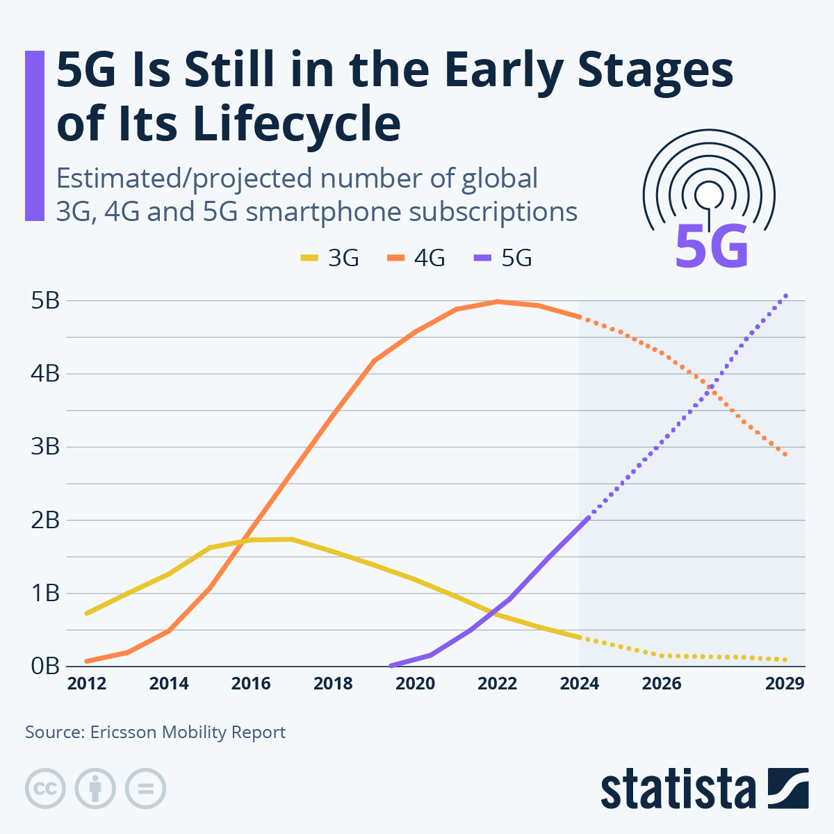 articles on 5g technology