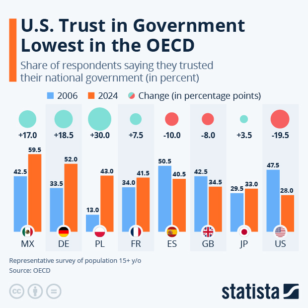 U.S. Trust in Government Lowest in the OECD - Infographic