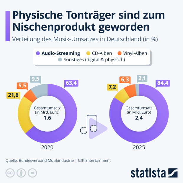 Wie digital ist der deutsche Musikmarkt? - Infografik