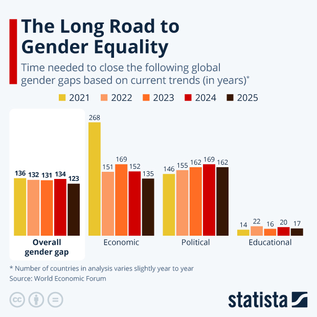 The Long Road to Gender Equality - Infographic