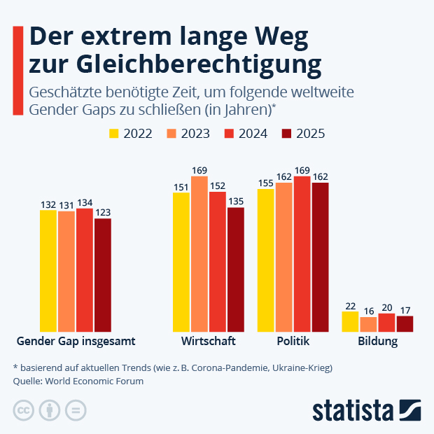 Der extrem lange Weg zur Gleichberechtigung - Infografik