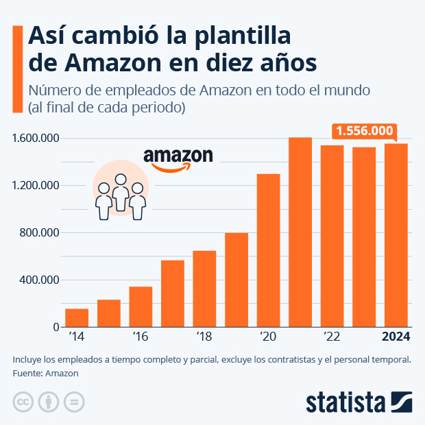 La plantilla de Amazon en los últimos diez años - Infografía