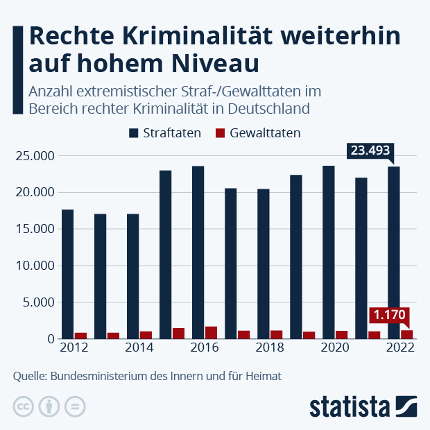 Rechte Kriminalität weiterhin auf hohem Niveau - Infografik