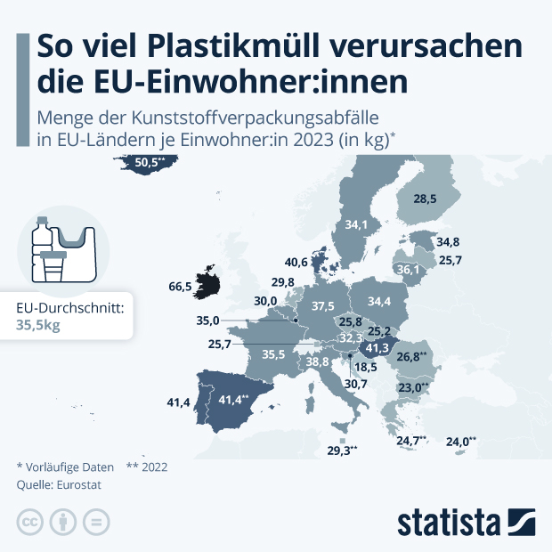 Wie viel Plastikmüll verursachen EU-Bürger:innen? - Infografik