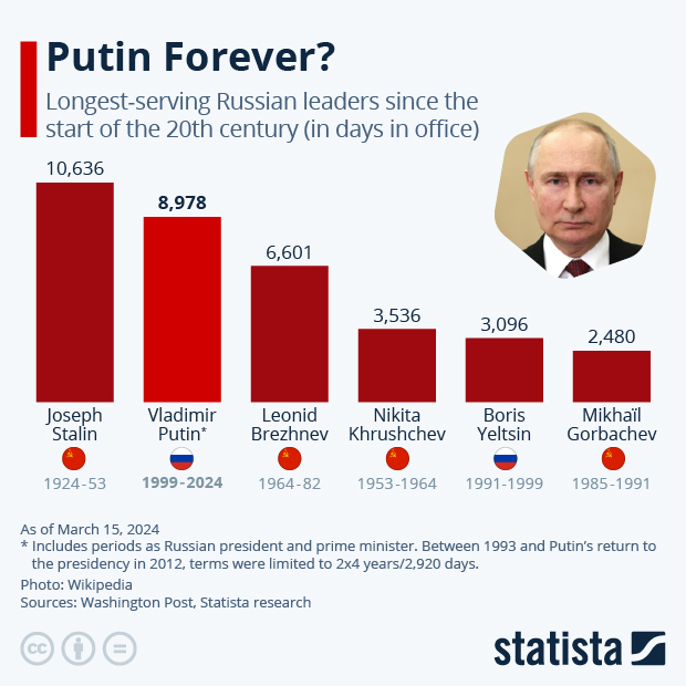 Putin Forever? - Infographic