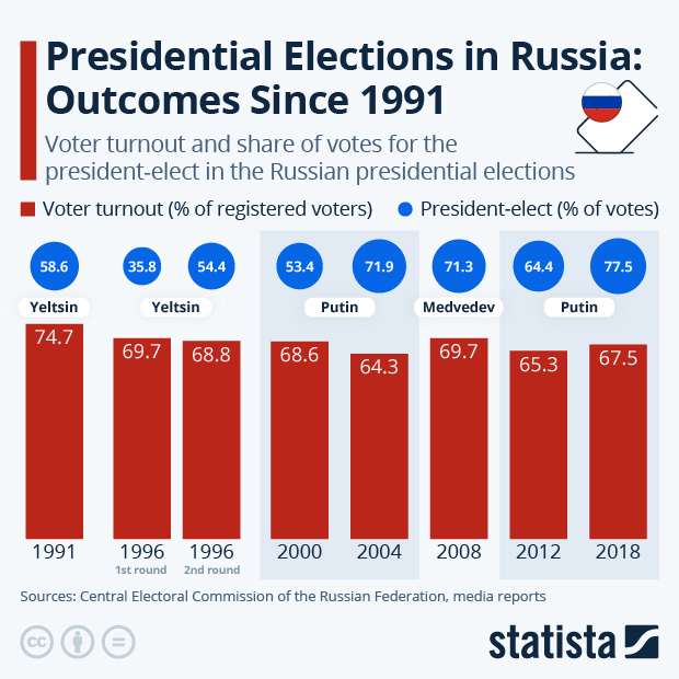 Presidential Elections in Russia: Outcomes Since 1991 - Infographic