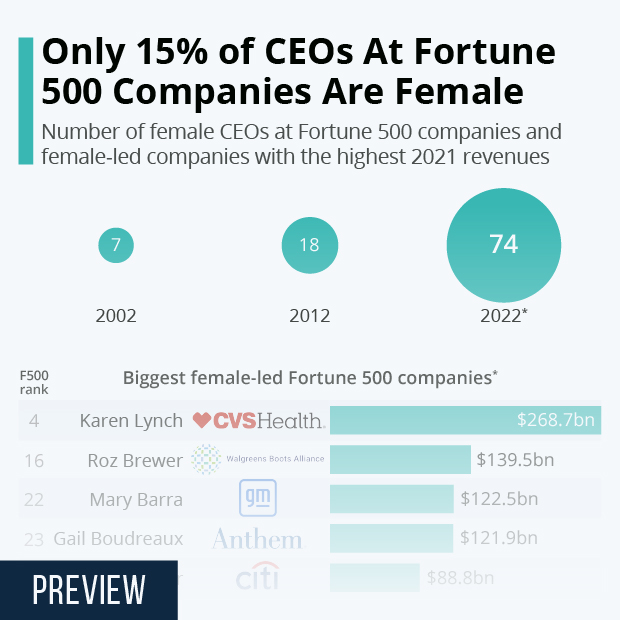 Only 8 Percent of CEOs At Fortune 500 Companies Are Female - Infographic