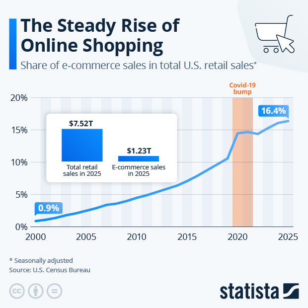 The Steady Rise of Online Shopping - Infographic
