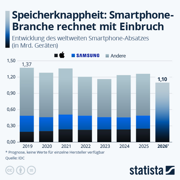 Wie stark bricht der Smartphone-Absatz 2026 ein? - Infografik
