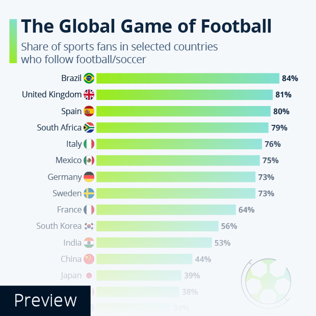 The Global Game of Football - Infographic