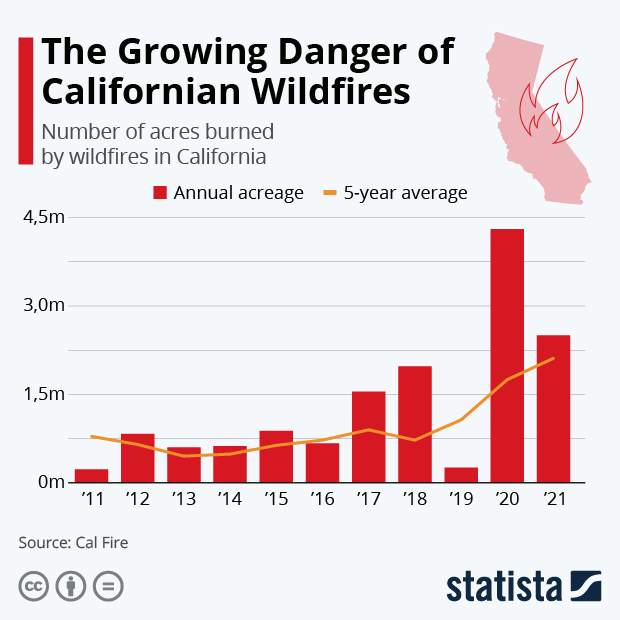 The Growing Danger of Californian Wildfires - Infographic