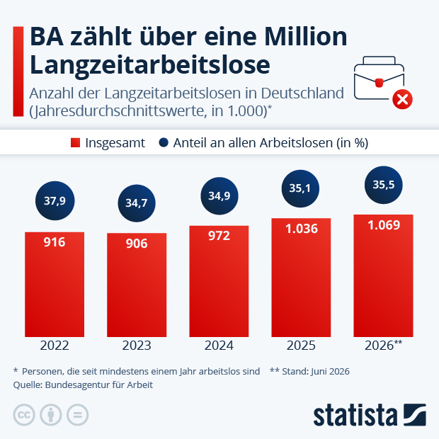 Wie viele Langzeitarbeitslose gibt es? - Infografik