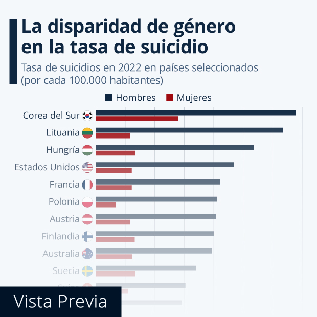 La disparidad de género en la tasa de suicidios en el mundo - Infografía
