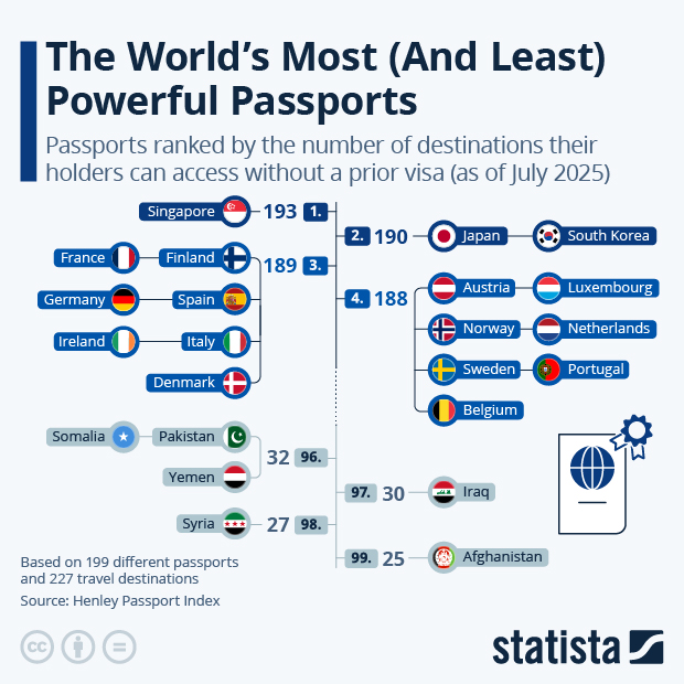 The World’s Most (and Least) Powerful Passports - Infographic