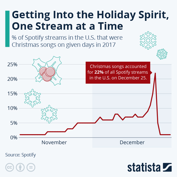 Getting Into the Holiday Spirit, One Stream at a Time - Infographic