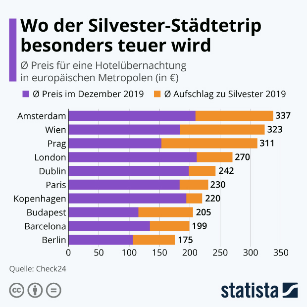 Wo der Silvester-Städtetrip besonders teuer wird - Infografik