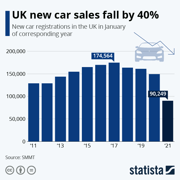 New car sales in the UK continue to fall - Infographic