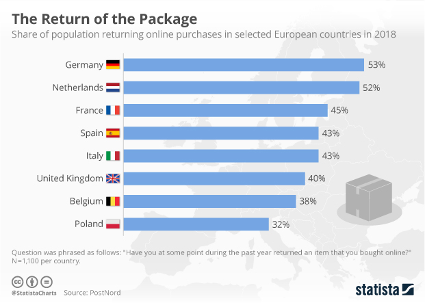The Return of the Package - This chart shows the share of the population who returned online purchases in selected European countries in 2018.