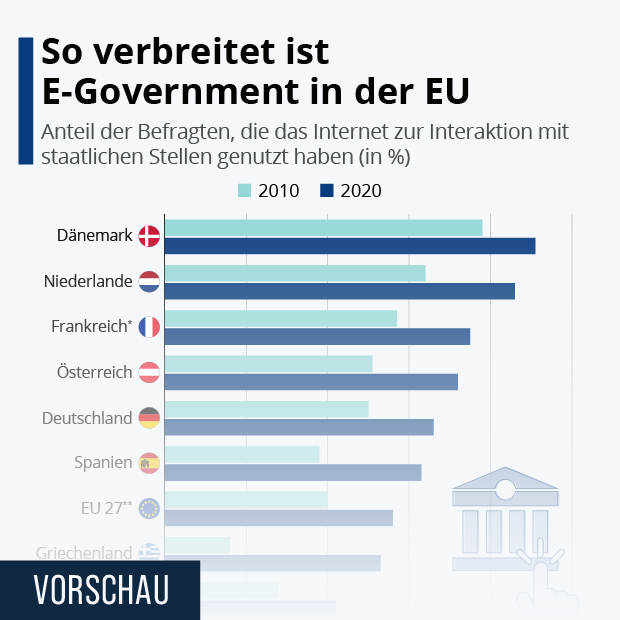 So verbreitet ist E-Government in der EU - Infografik