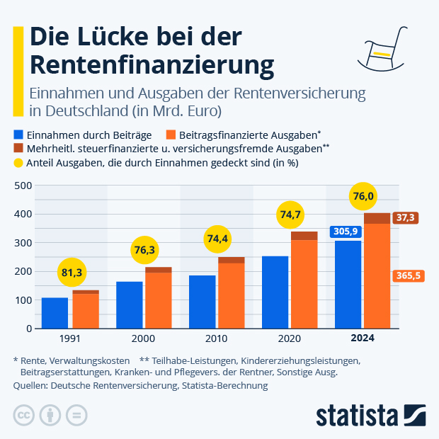 So groß ist die Finanzierungslücke bei der Rente - Infografik
