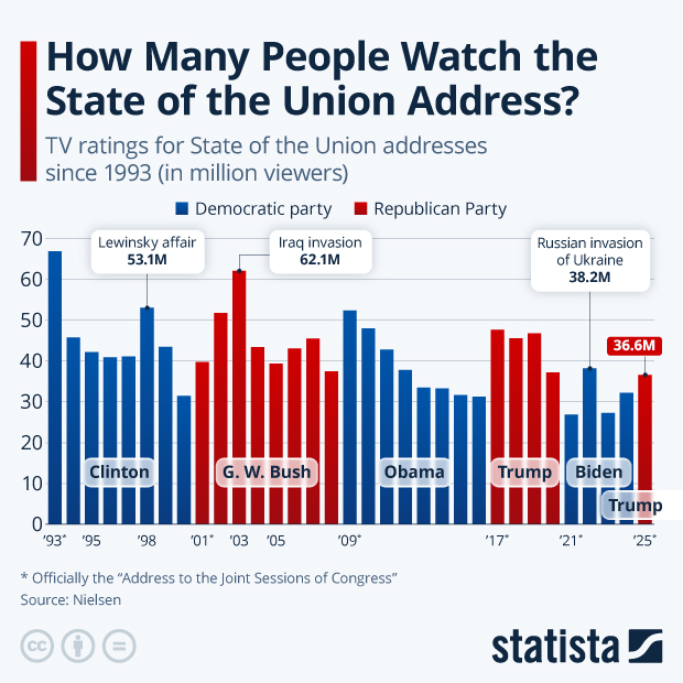 How Many People Watch the State of the Union Address? - Infographic