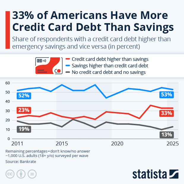 One Third of Americans Have More Credit Card Debt Than Savings - Infographic