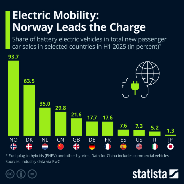 Electric Mobility: Norway Leads the Charge - Infographic